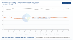 【雑学】IOSとAndroidのシェア率を調べるのに便利なサイト4選！