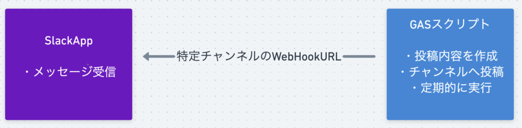 雑学 Slackとgasで定期的に通知を送るbotを作成する